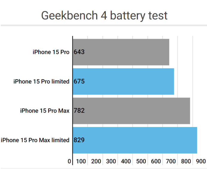 北屯apple维修站iPhone15Pro的ProMotion高刷功能耗电吗