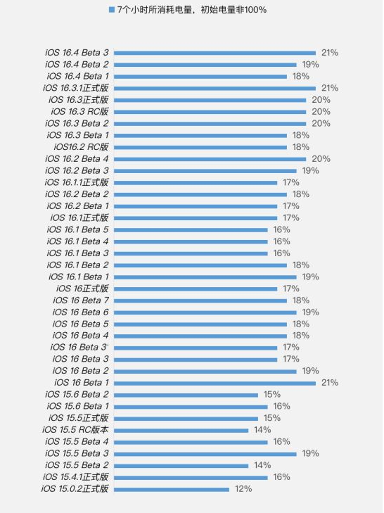 北屯苹果手机维修分享iOS 16.4 Beta 3续航跑分等测试结果汇总 