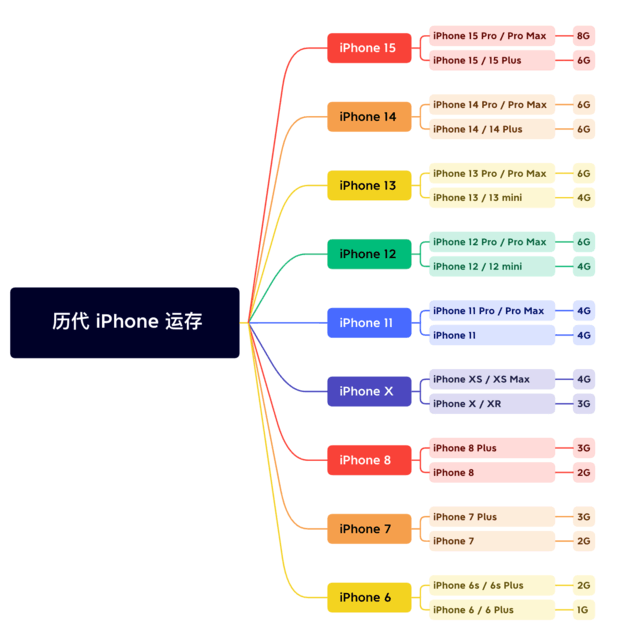 北屯苹果维修网点分享苹果历代iPhone运存汇总 