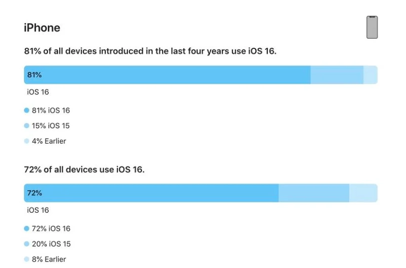 北屯苹果手机维修分享iOS 16 / iPadOS 16 安装率 