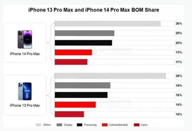 北屯苹果手机维修分享iPhone 14 Pro的成本和利润 