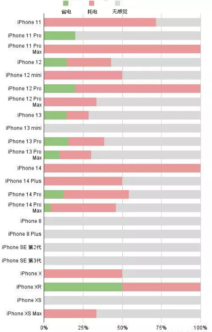 北屯苹果手机维修分享iOS16.2太耗电怎么办？iOS16.2续航不好可以降级吗？ 