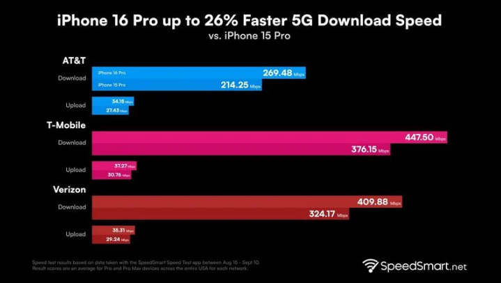 北屯苹果手机维修分享iPhone 16 Pro 系列的 5G 速度 