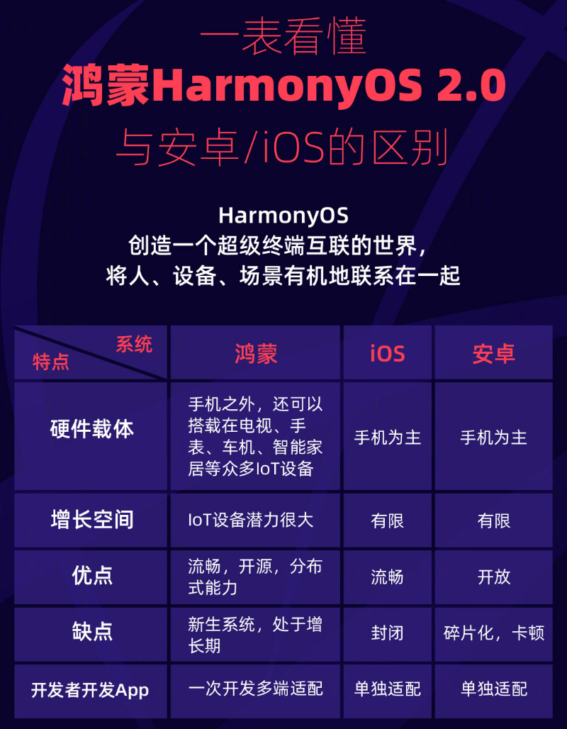 北屯苹果手机维修分享华为鸿蒙 OS 与安卓以及 iOS 都有什么区别 